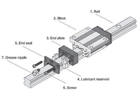 リニアガイドSelf-Lubricating Linear Guide (non-Flanged,Extended length)