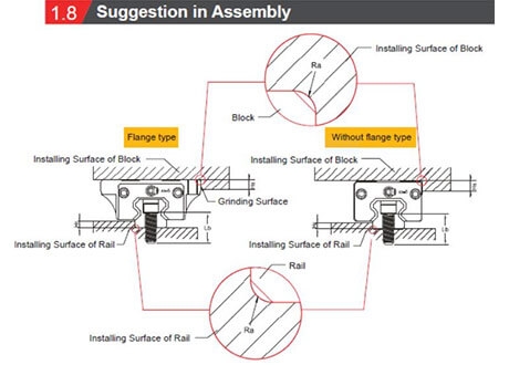 Self-Lubricating Linear Guide (Flanged