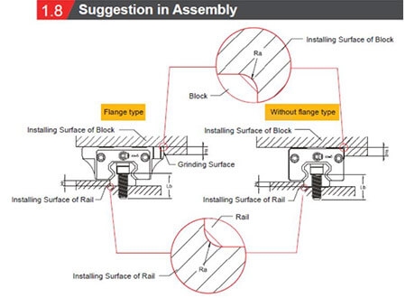 Self-Lubricating Linear Guide (Slim-Line Block, 4 Bolt, 2 Bolt)